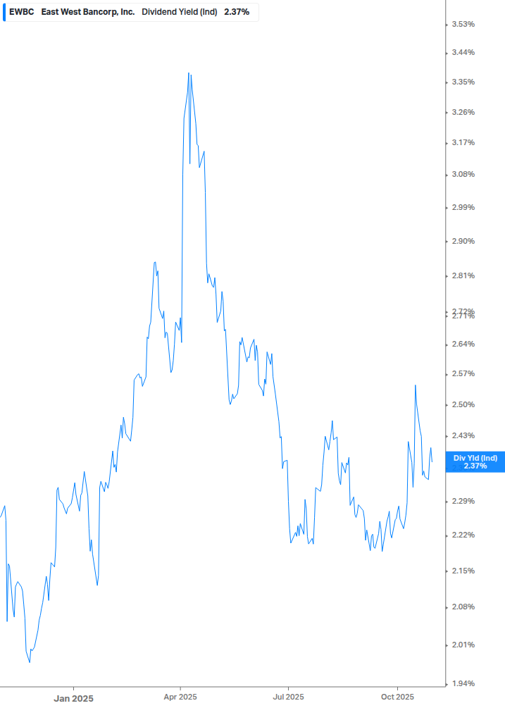 Dividend Yield Chart