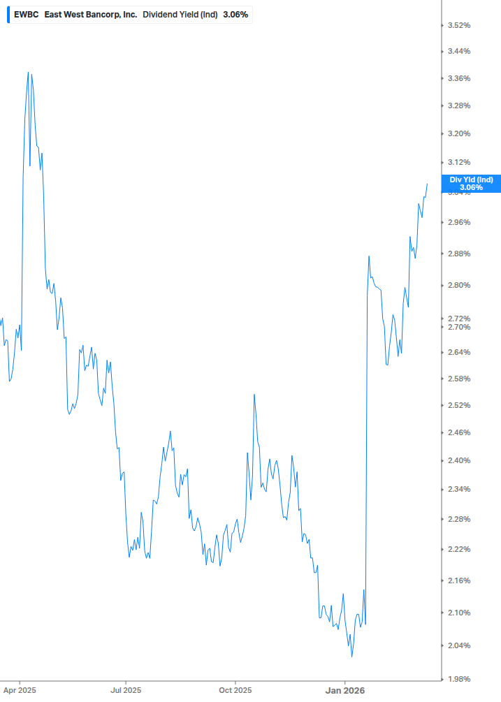 Dividend Yield Chart