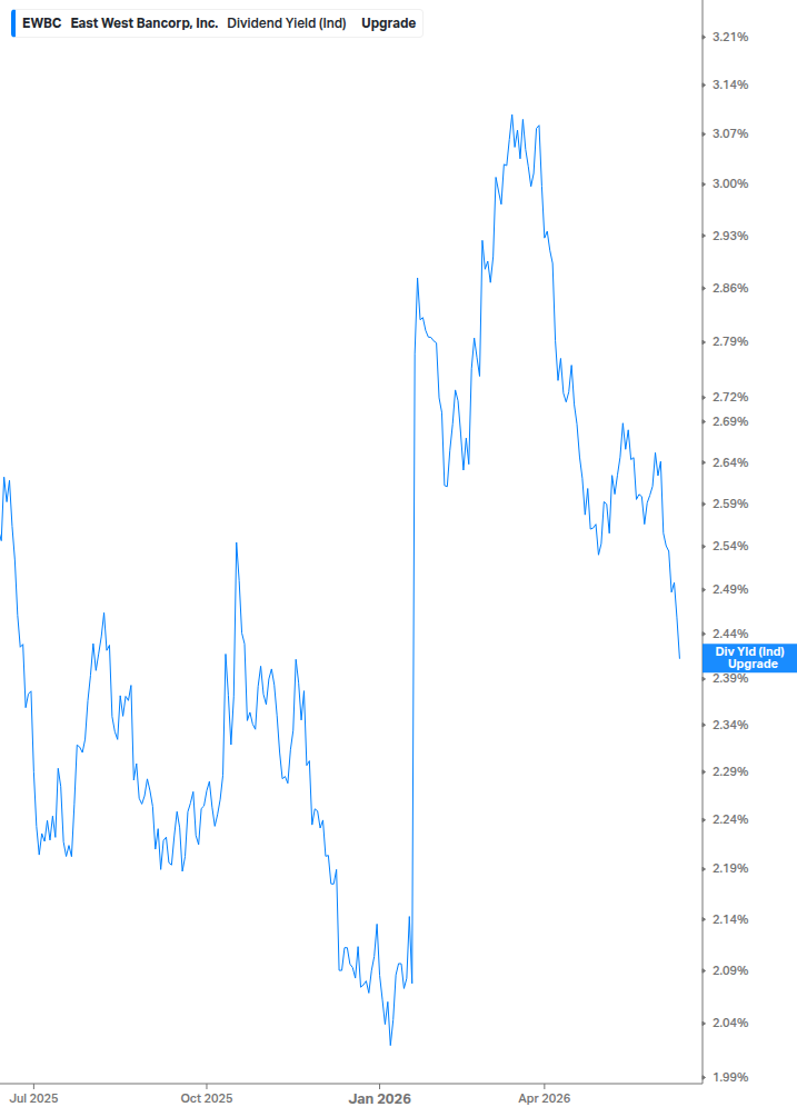 Dividend Yield Chart