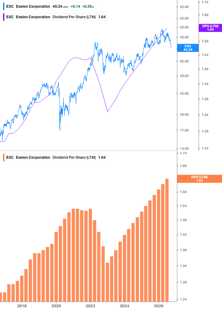 Dividend Growth Chart