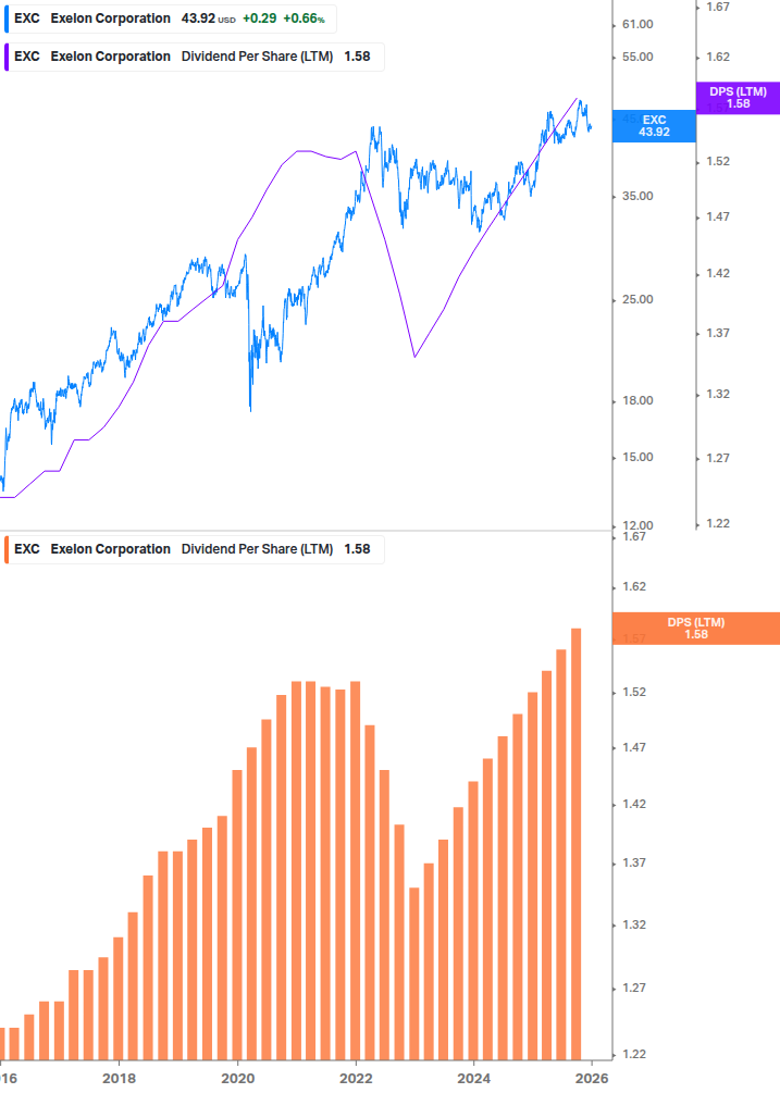 Dividend Growth Chart
