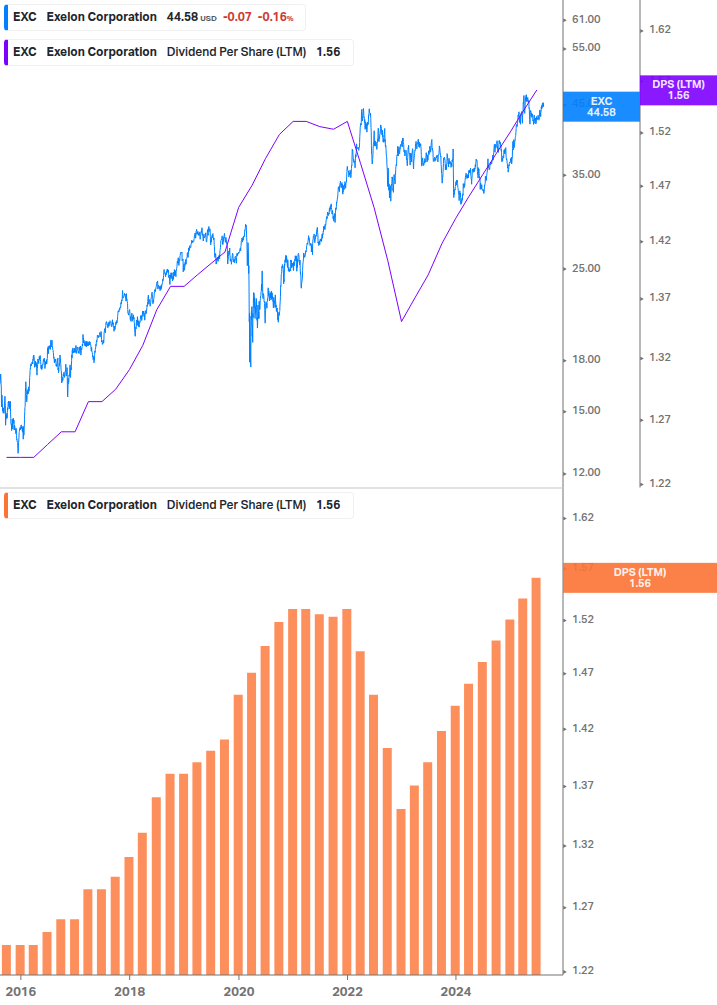 Dividend Growth Chart