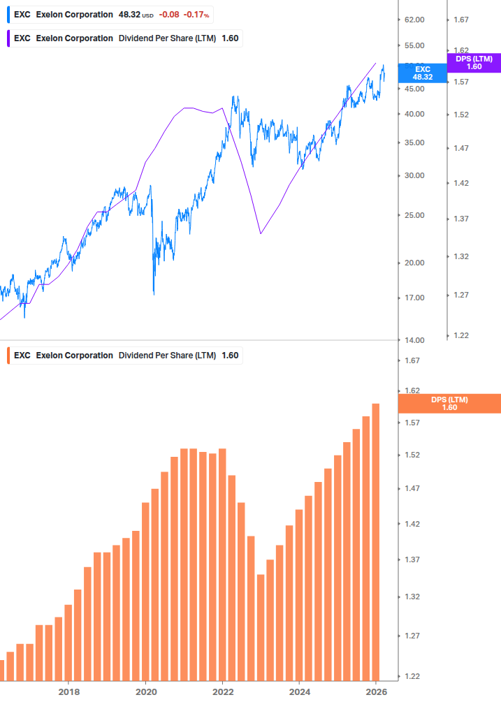 Dividend Growth Chart