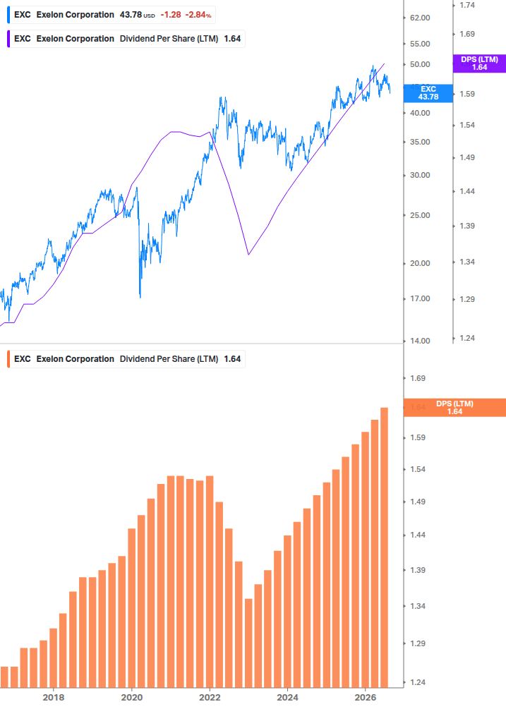 Dividend Growth Chart