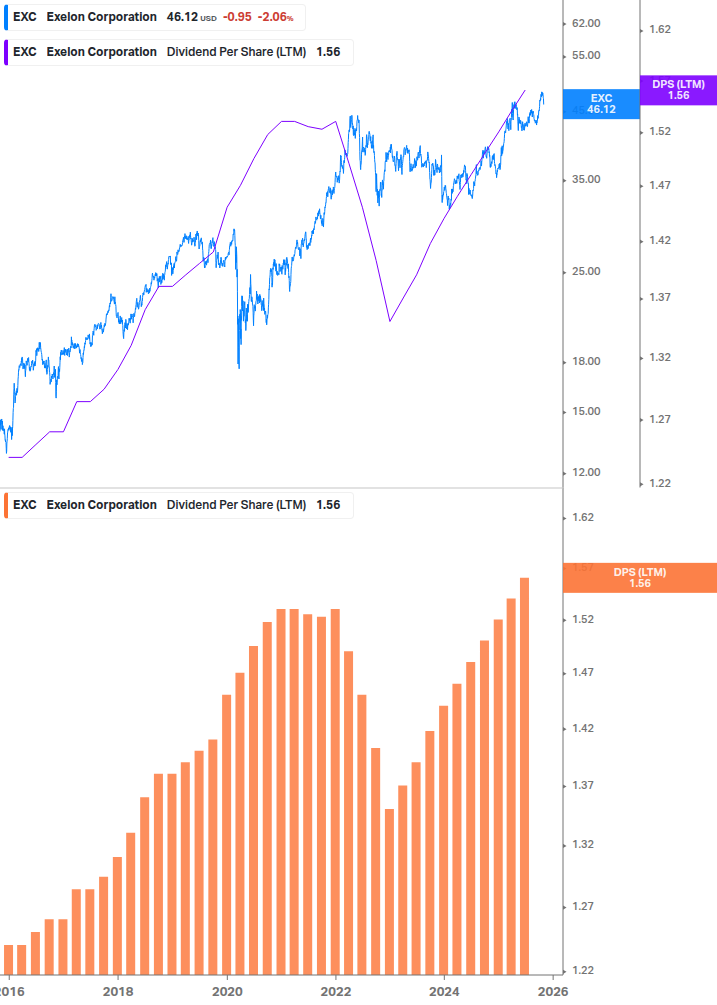 Dividend Growth Chart