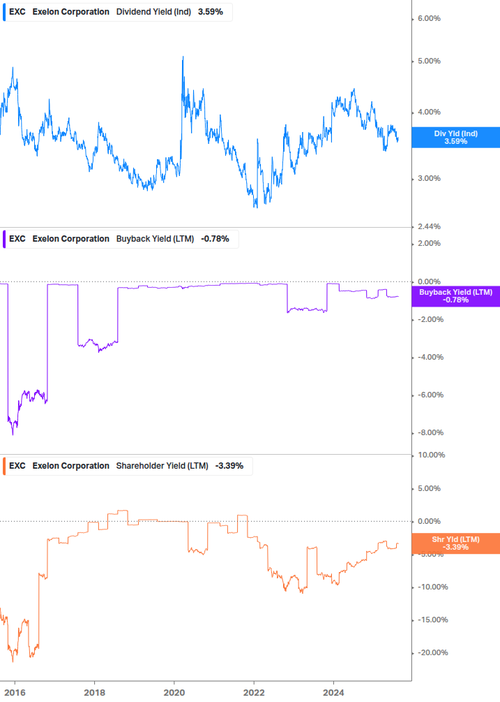 Shareholder Yield Chart