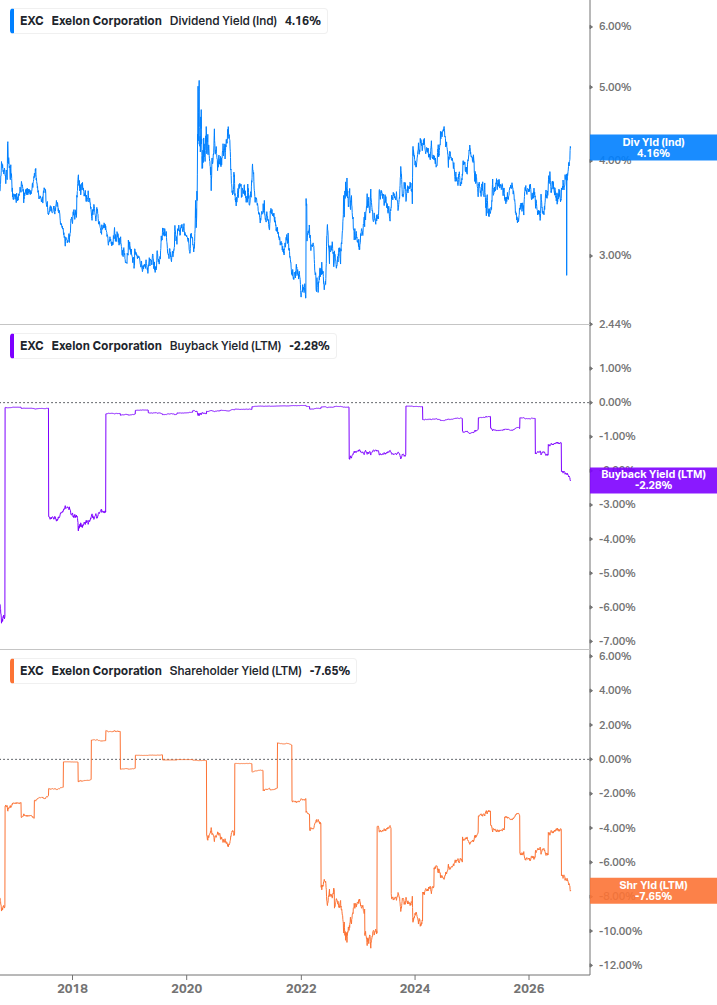 Shareholder Yield Chart