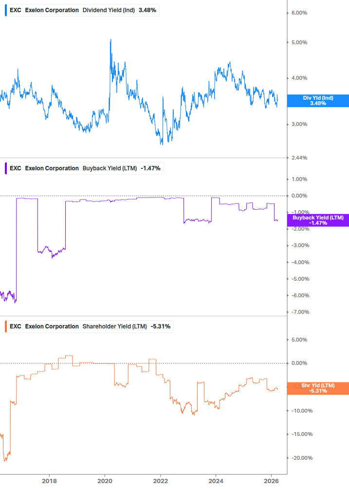 Shareholder Yield Chart