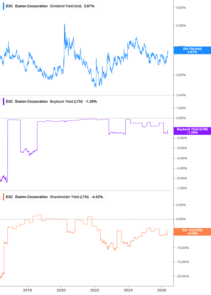 Shareholder Yield Chart