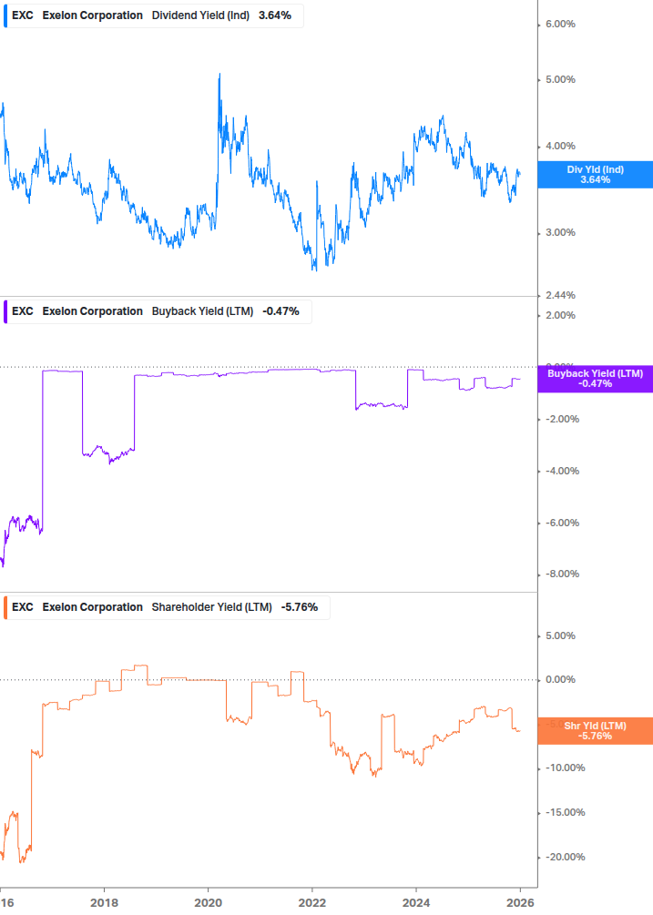 Shareholder Yield Chart