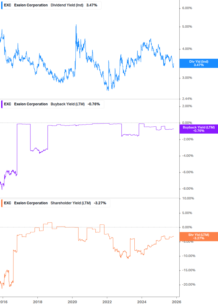 Shareholder Yield Chart