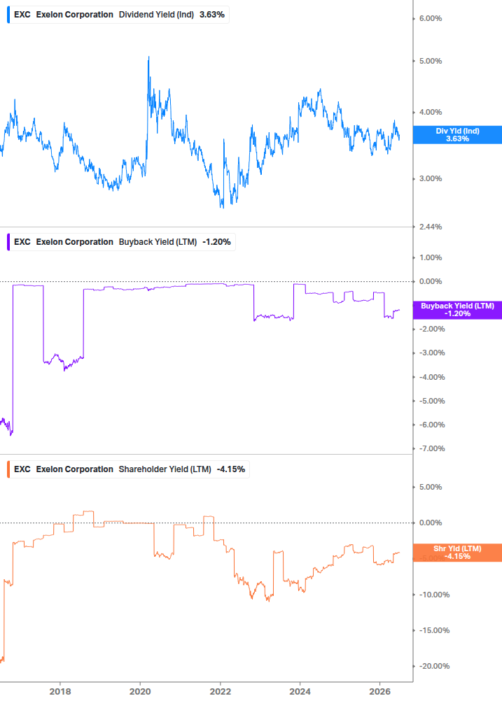 Shareholder Yield Chart