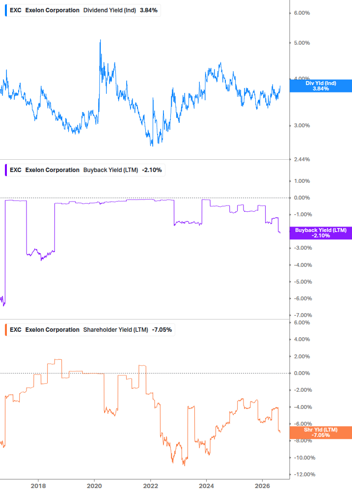Shareholder Yield Chart