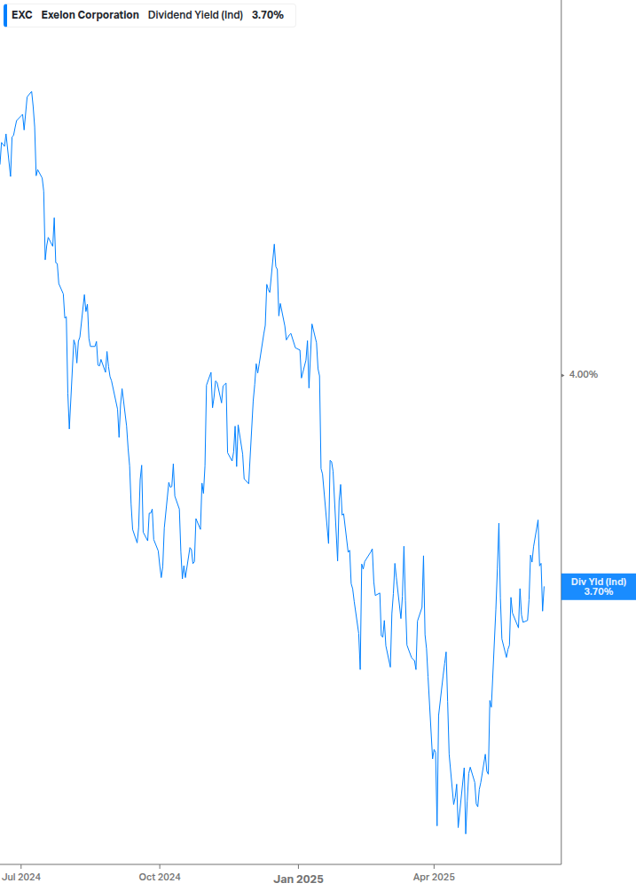 Dividend Yield Chart