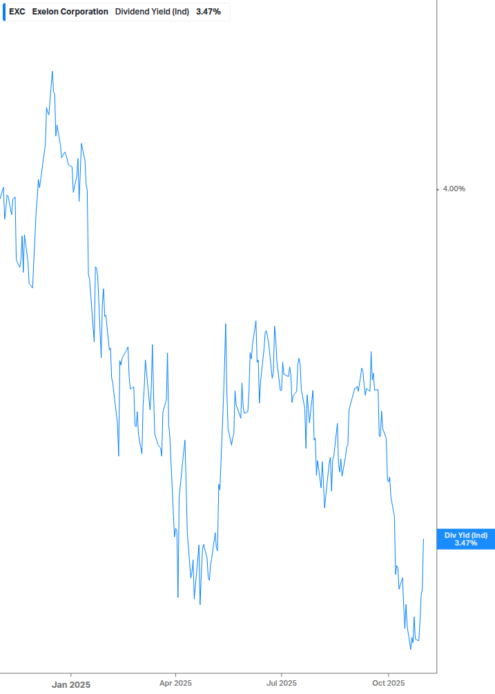 Dividend Yield Chart