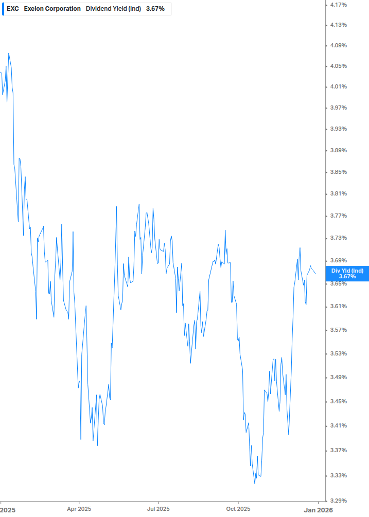 Dividend Yield Chart