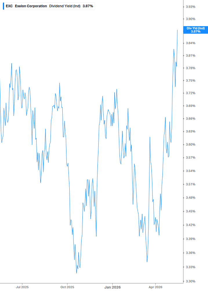 Dividend Yield Chart