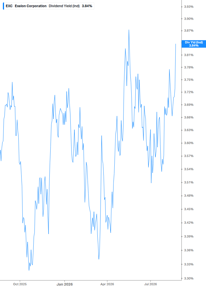 Dividend Yield Chart