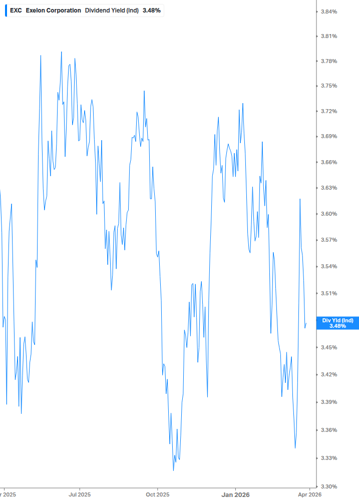 Dividend Yield Chart