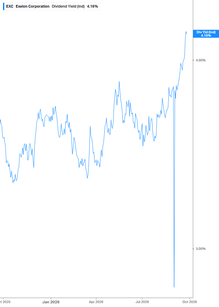 Dividend Yield Chart