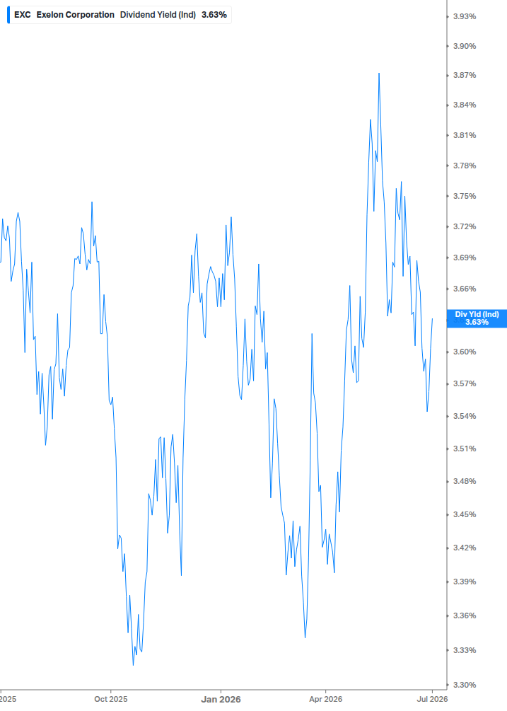Dividend Yield Chart