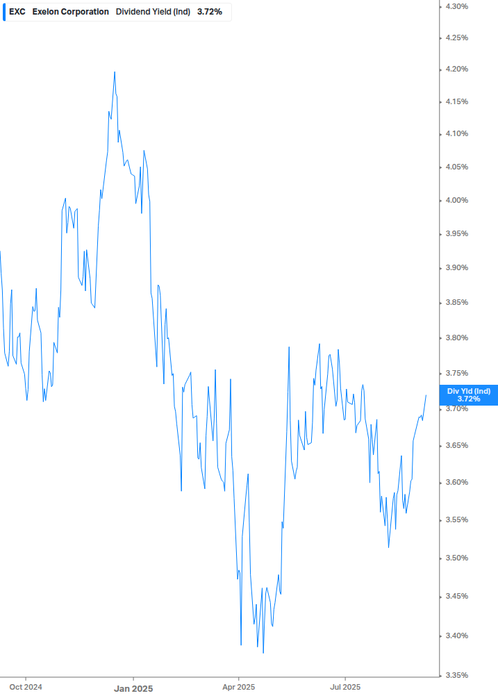 Dividend Yield Chart