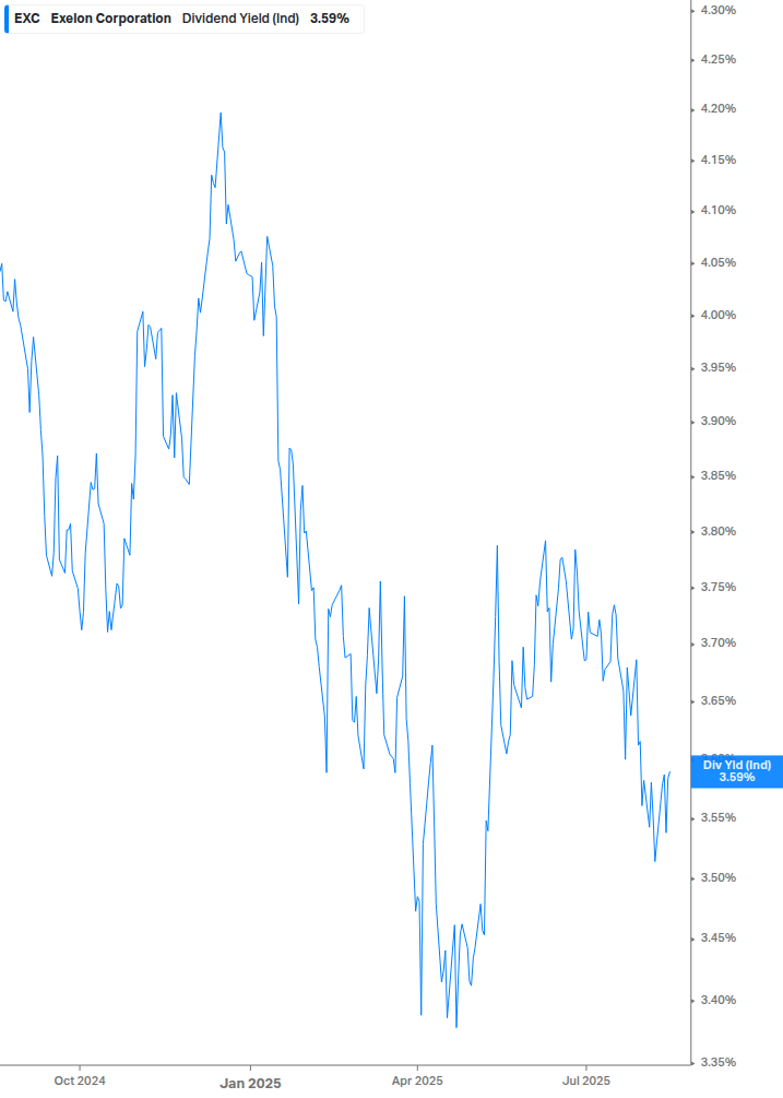Dividend Yield Chart