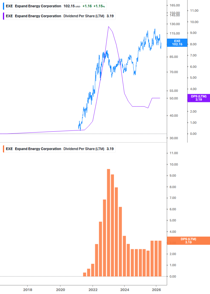 Dividend Growth Chart