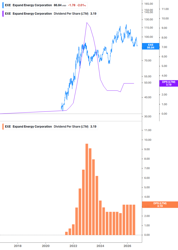 Dividend Growth Chart