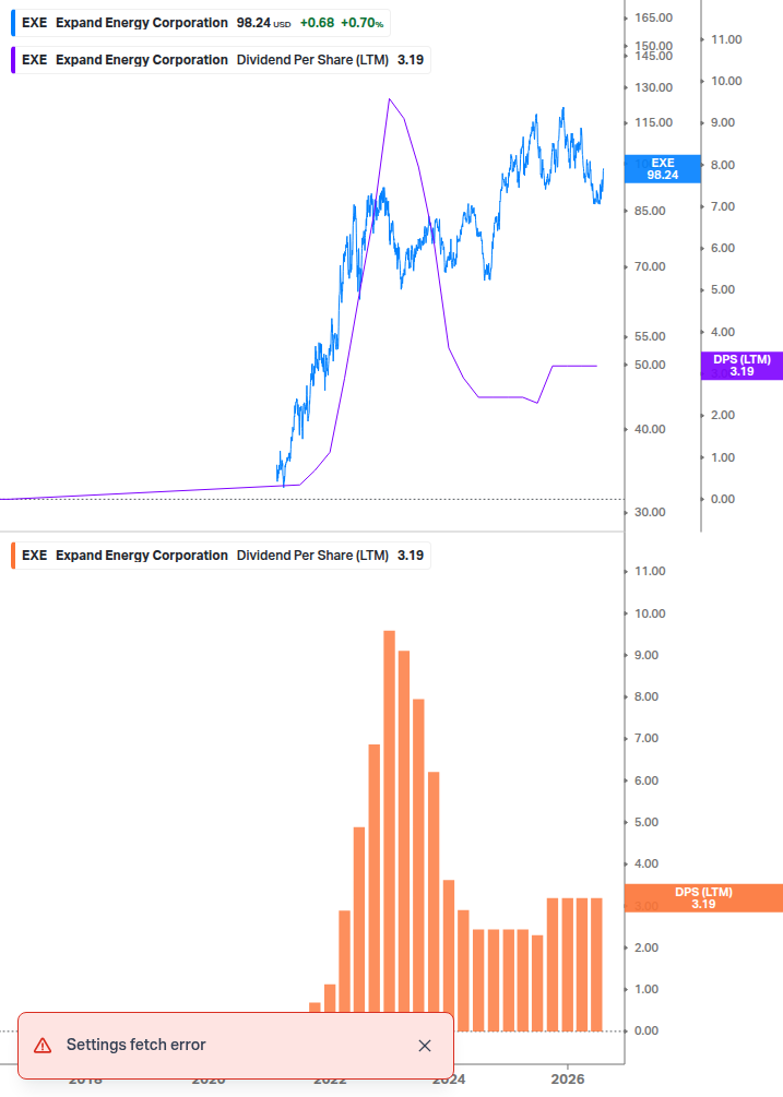 Dividend Growth Chart