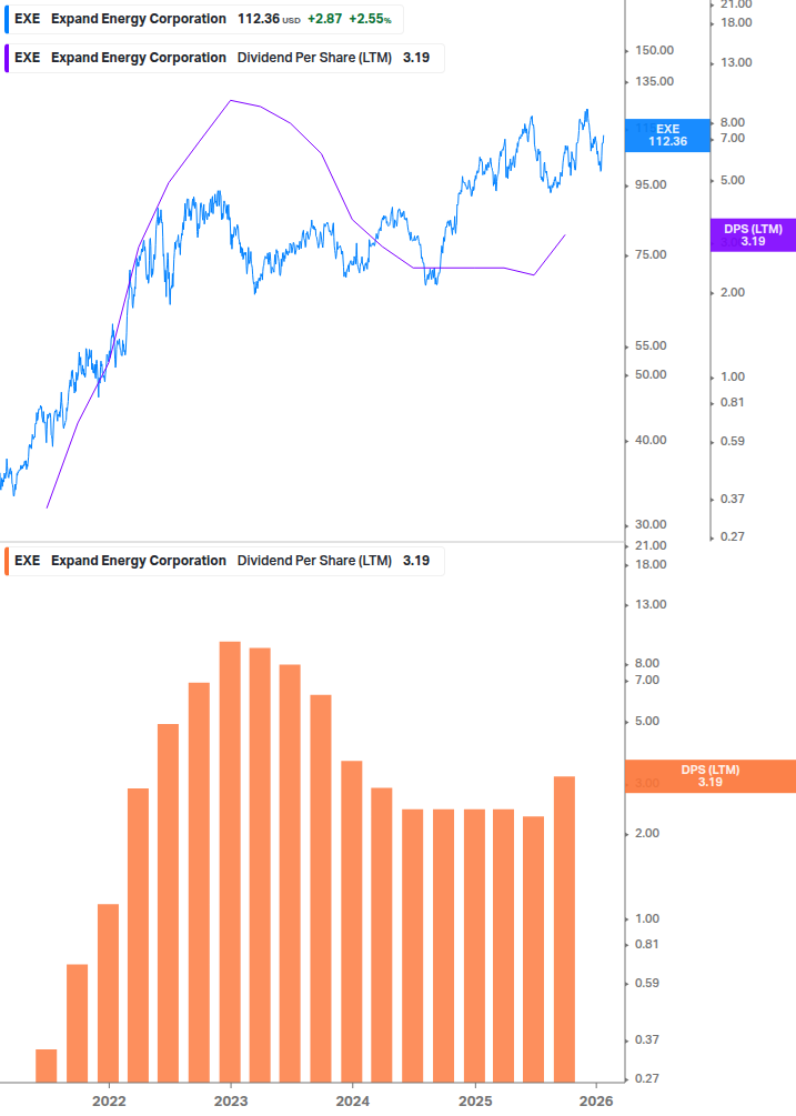 Dividend Growth Chart