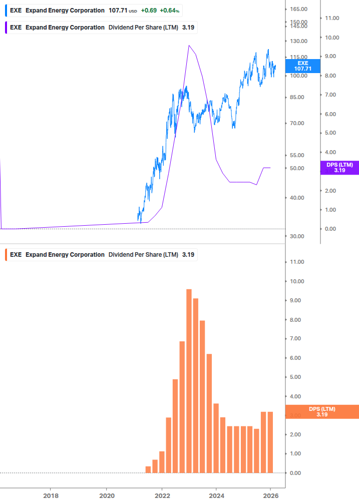 Dividend Growth Chart