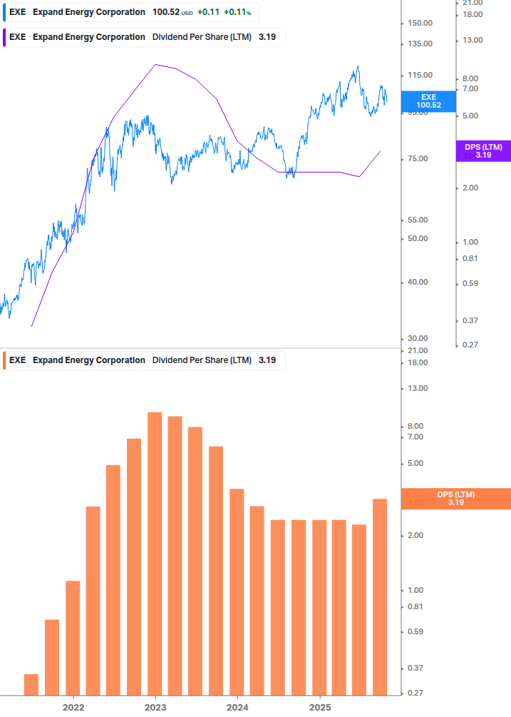 Dividend Growth Chart