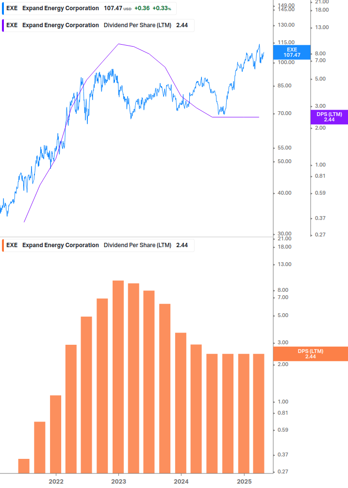Dividend Growth Chart