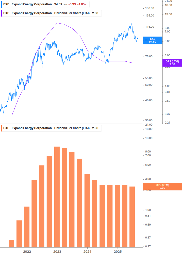 Dividend Growth Chart