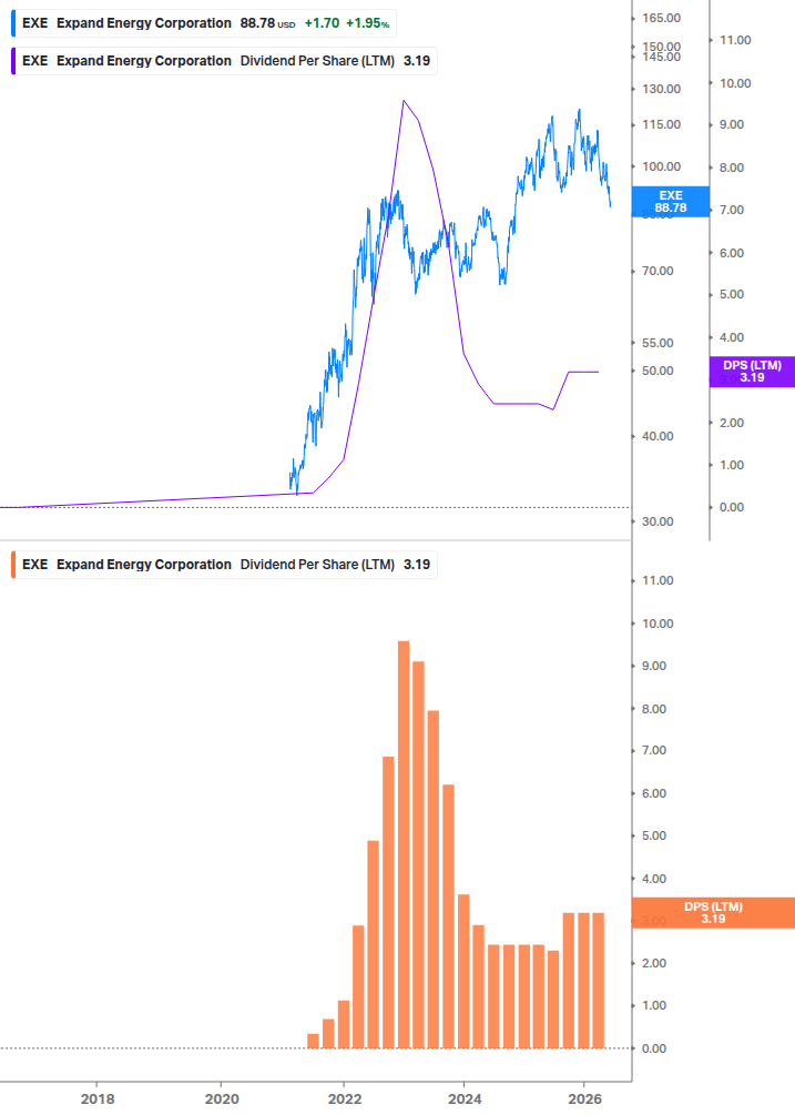 Dividend Growth Chart