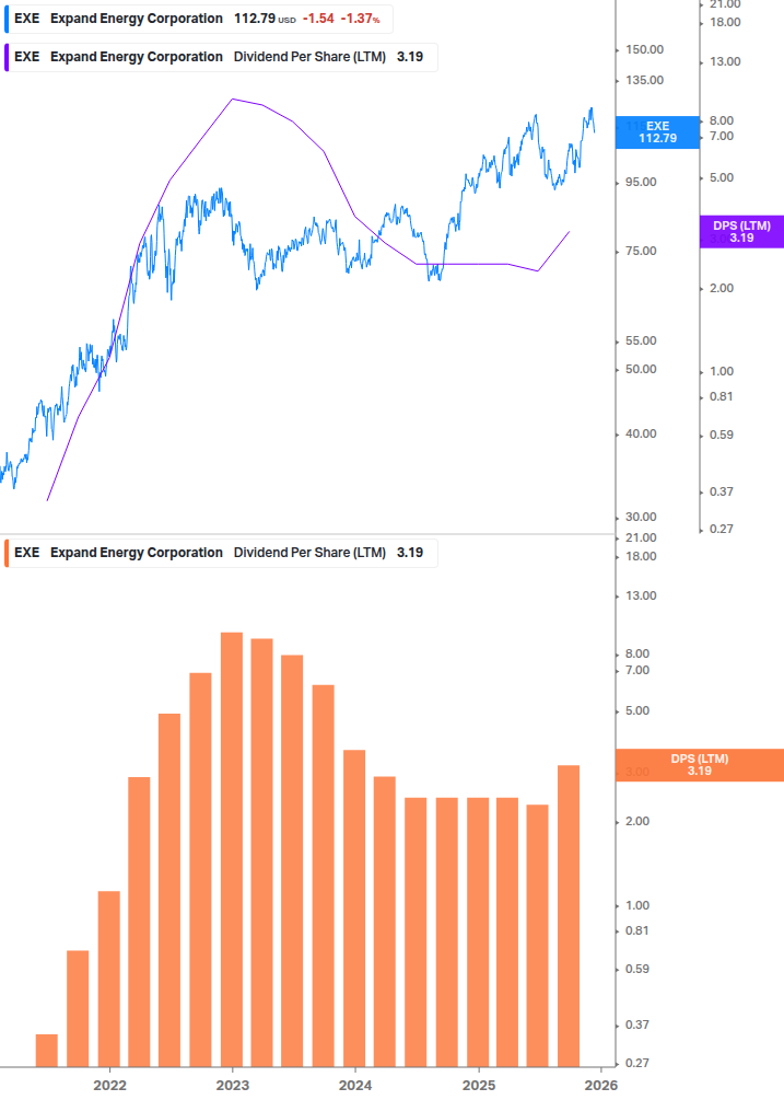 Dividend Growth Chart