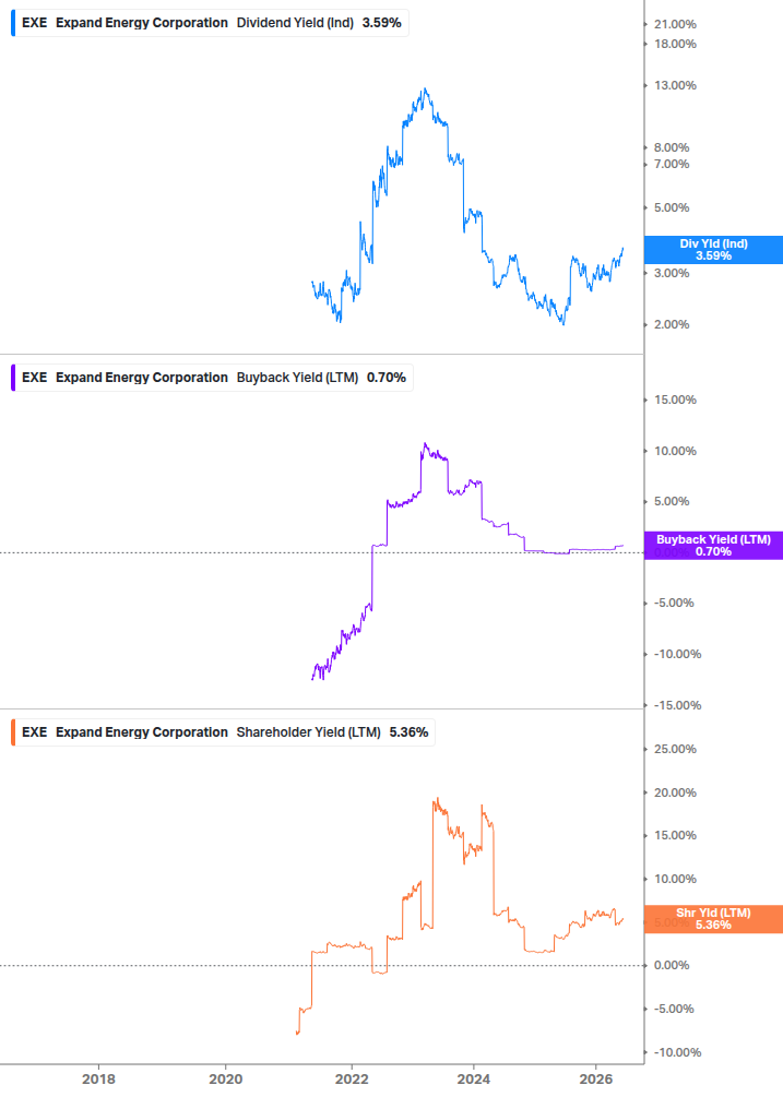 Shareholder Yield Chart