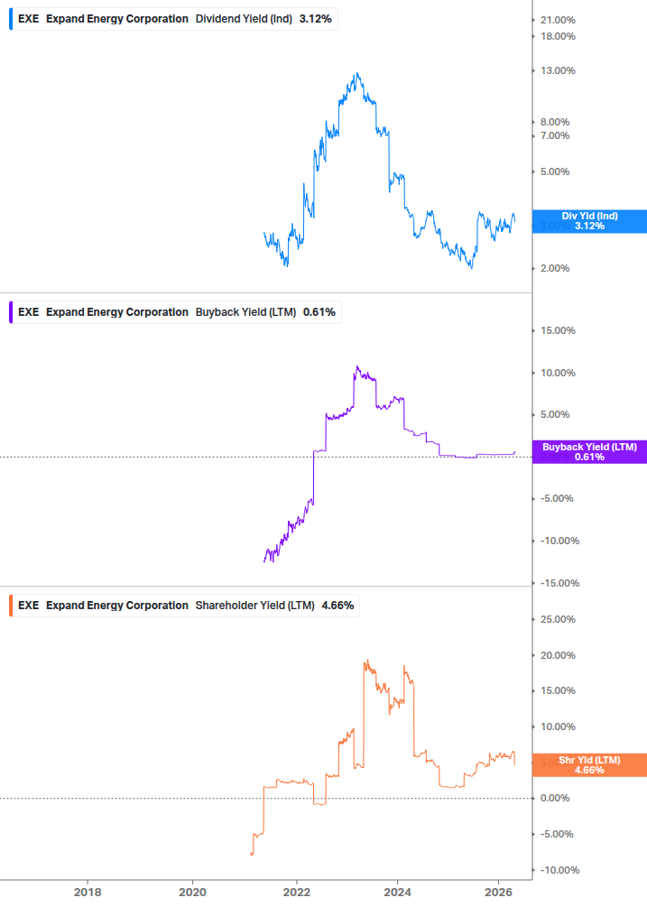 Shareholder Yield Chart