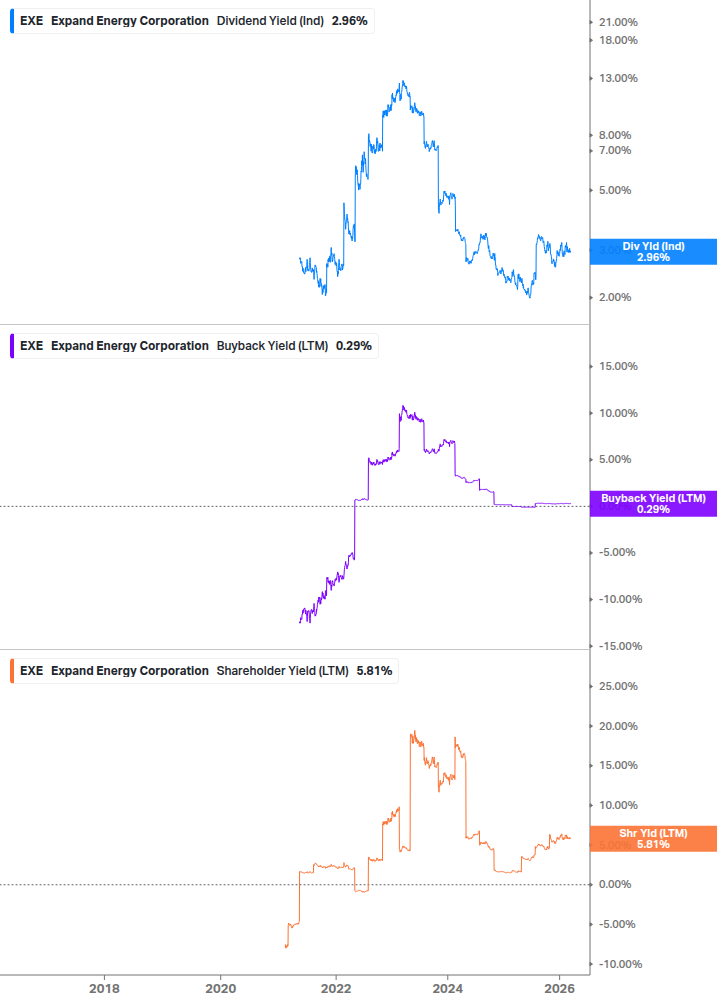 Shareholder Yield Chart