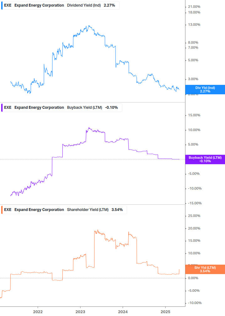Shareholder Yield Chart