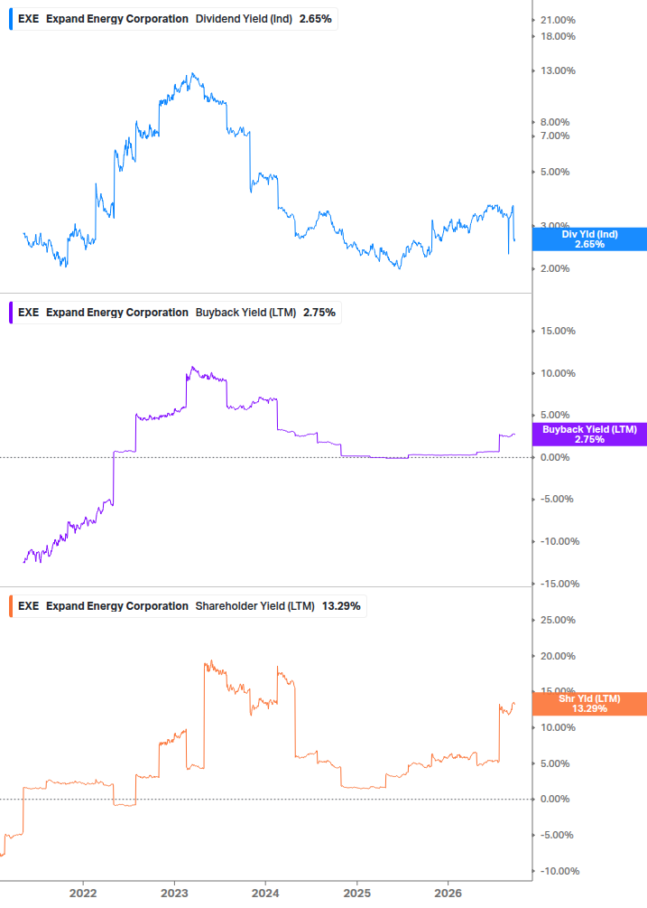 Shareholder Yield Chart