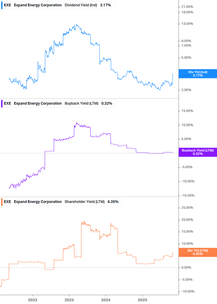 Shareholder Yield Chart