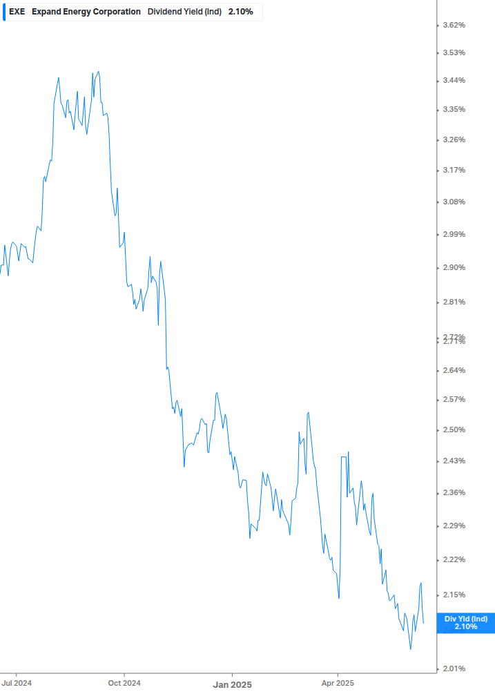 Dividend Yield Chart