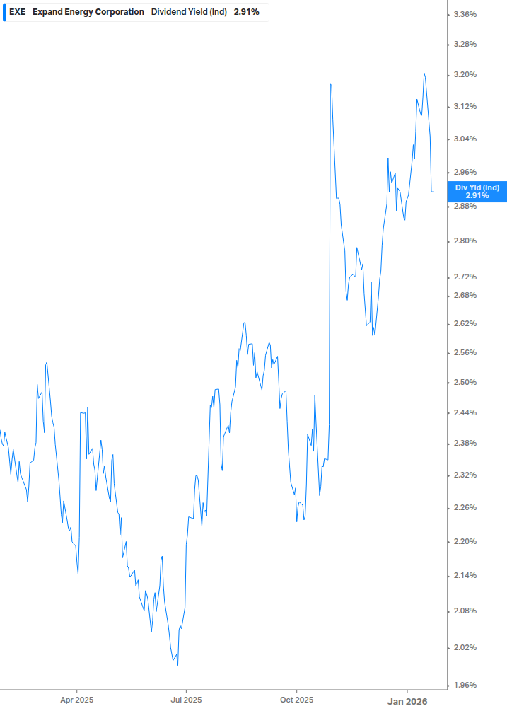 Dividend Yield Chart