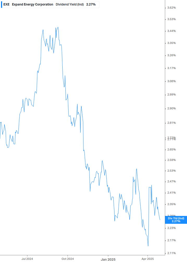 Dividend Yield Chart