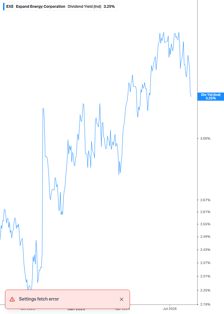 Dividend Yield Chart