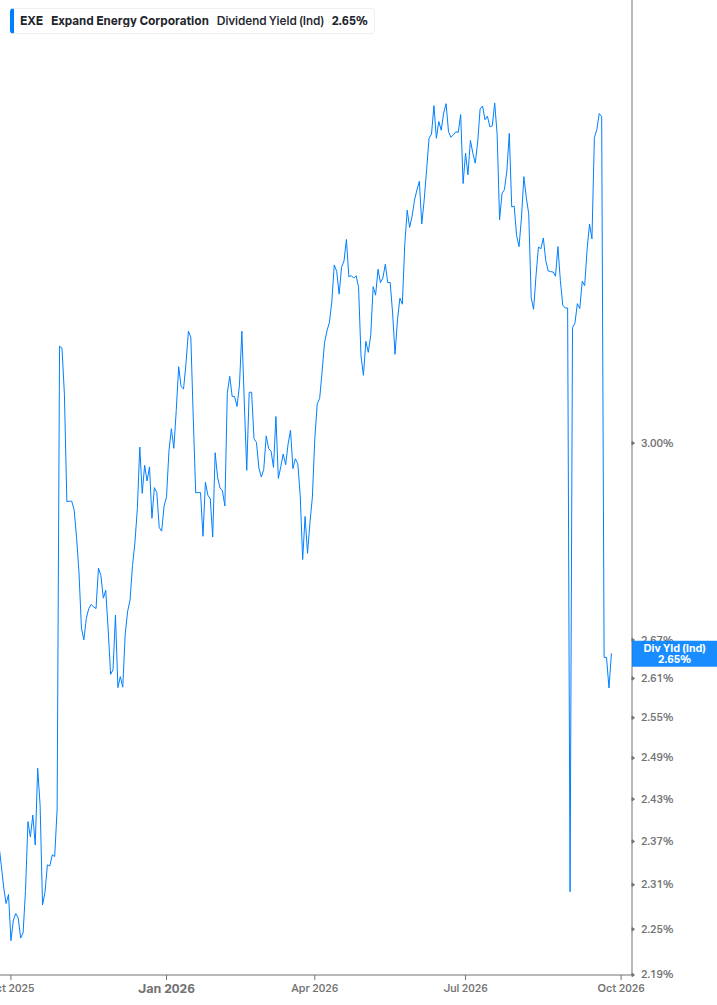Dividend Yield Chart