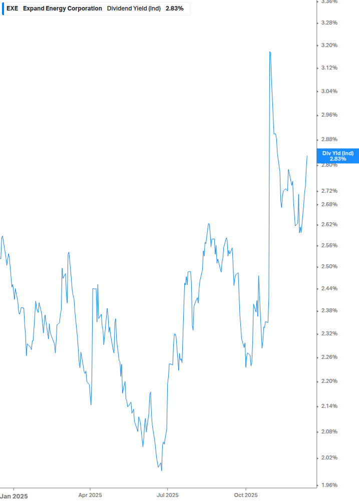 Dividend Yield Chart