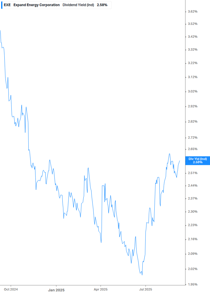 Dividend Yield Chart